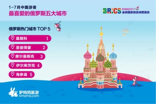 2017金磚國家旅游趨勢報(bào)告:中國游客最喜愛的俄羅斯五大城市分別是莫斯科、圣彼得堡、摩爾曼斯克、伊爾庫茨克、符拉迪沃斯托克。