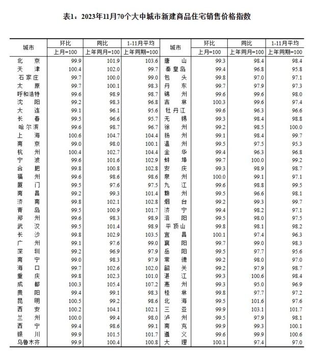 2023年11月70個大中城市二手住宅銷售價格指數(shù)。 截圖自國家統(tǒng)計局官網(wǎng)