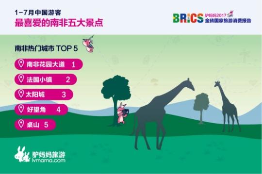 2017金磚國家旅游趨勢報(bào)告:南非花園大道、法國小鎮(zhèn)、太陽城、好望角、桌山等景點(diǎn)備受中國游客喜愛。