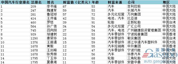 2017汽車銷量，汽車銷量，福布斯汽車富豪榜,李書福福布斯,魏建軍福布斯
