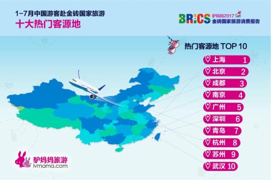 2017金磚國家旅游趨勢報(bào)告:俄羅斯成“人氣王”