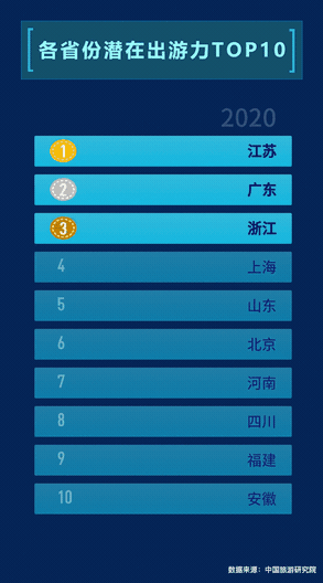 ▲媒體大腦MAGIC看各省份潛在出游力變化，其中2020年為預(yù)測值。
